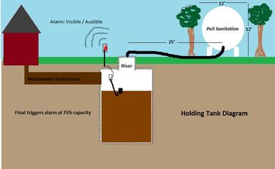 holding tank pumping