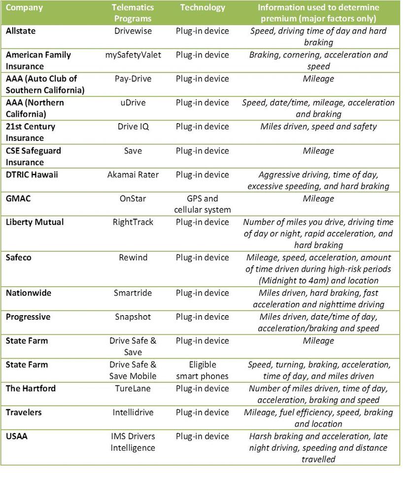 DrivSafe copyright: top US auto insurance companies with telematics program