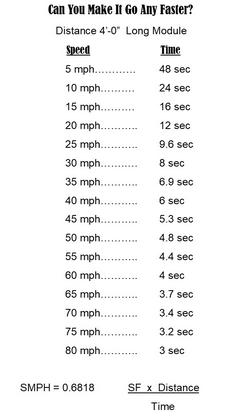 Chart for HO scale speed