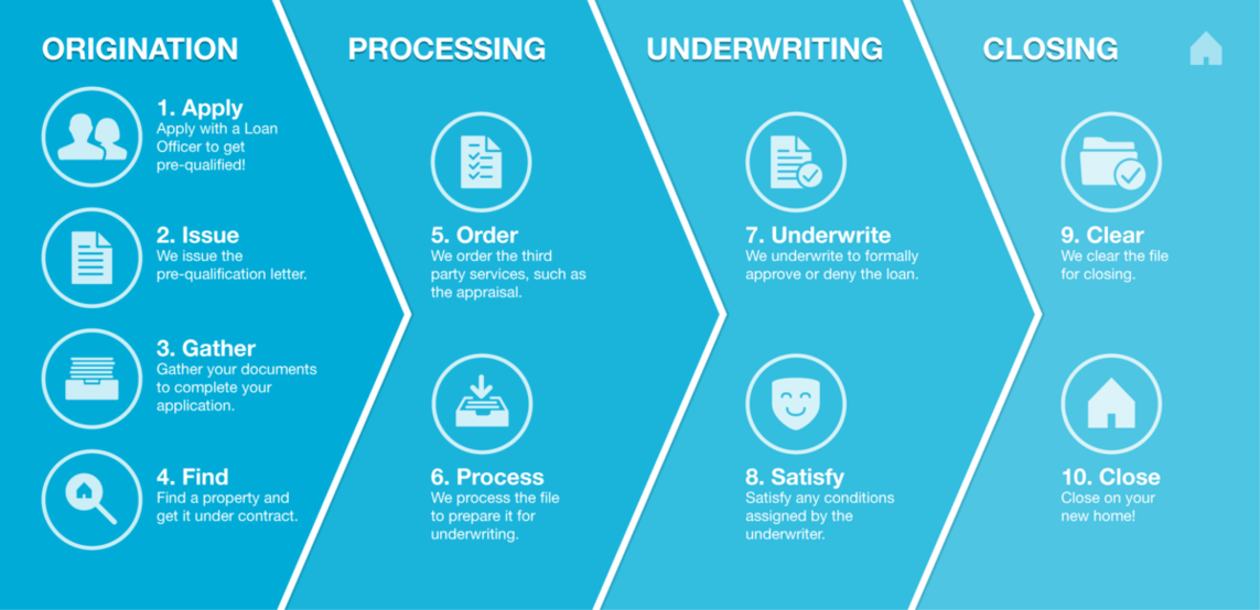 The Mortgage Process, Explained