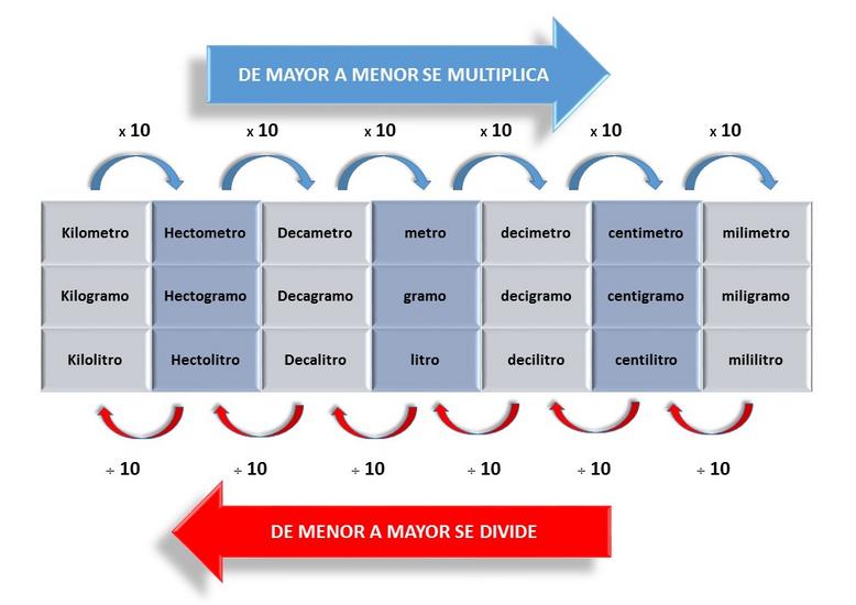 Abandonar vitalidad daño Sistemas de Unidades