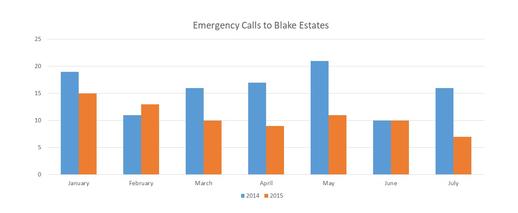 Reduced ER Admissions