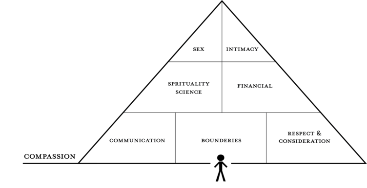 universal relationship pyramid