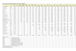 New York State Wind Energy Generation by Project: 2009-2018