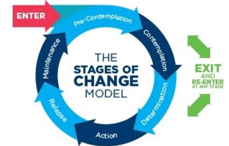 Stages of change model