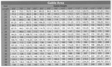 rafters calculating gable roofing waste run span calculations shingles factors building