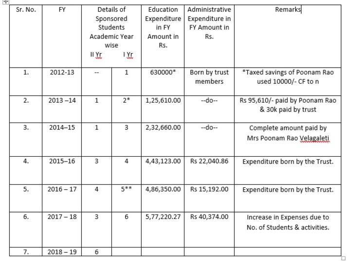 Accounts Financial Year(FY) Wise