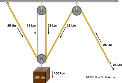 Block and tackle pulley  Mechanical advantage, velocity ratio