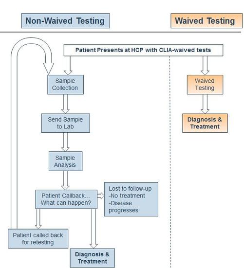 CLIA Waived Testing and Its Value to Healthcare