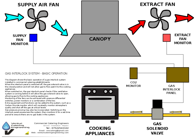 interlock gas systems commercial kitchen catering ventilation establishments