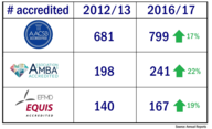 Business School accreditations 2012 to 2017