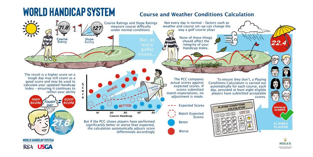 USGA Rules of Handicapping