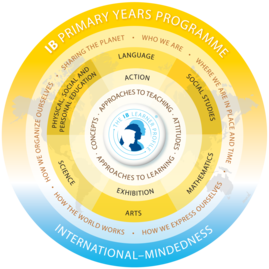 Graphic IB Primary Years Program wheel