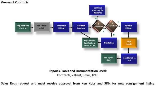 SOP Example