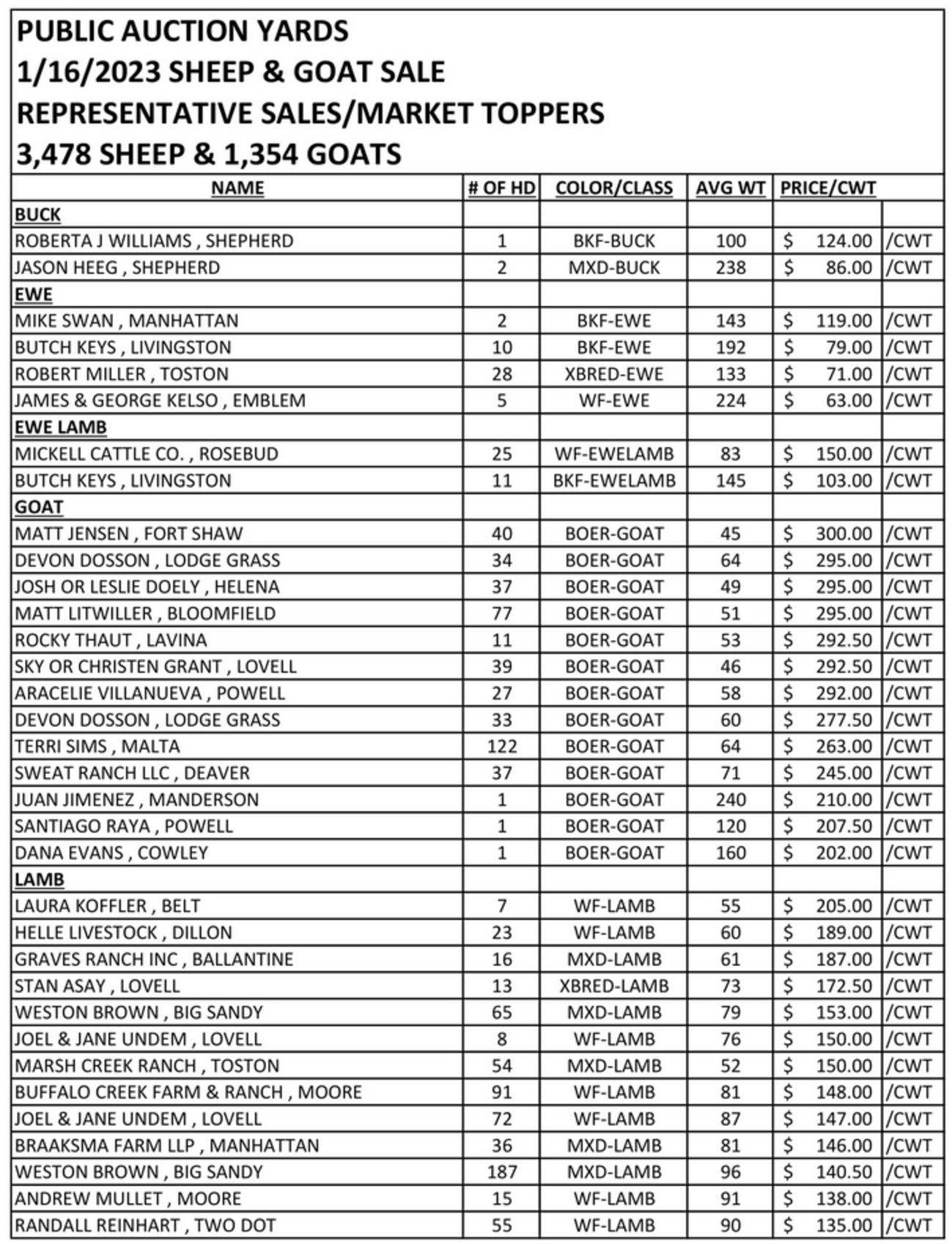 Sheep & Goat Markets