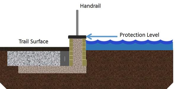 Surge Depth Visualization