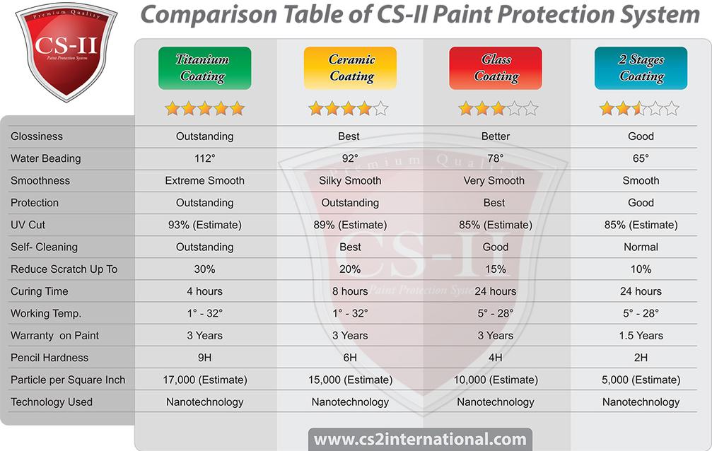 S2 Glass Long Lasting Ceramic Windshield Nano Hydrophobic Protection Coating