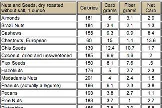 Macronutrients Chart Portions- Grams- Calories