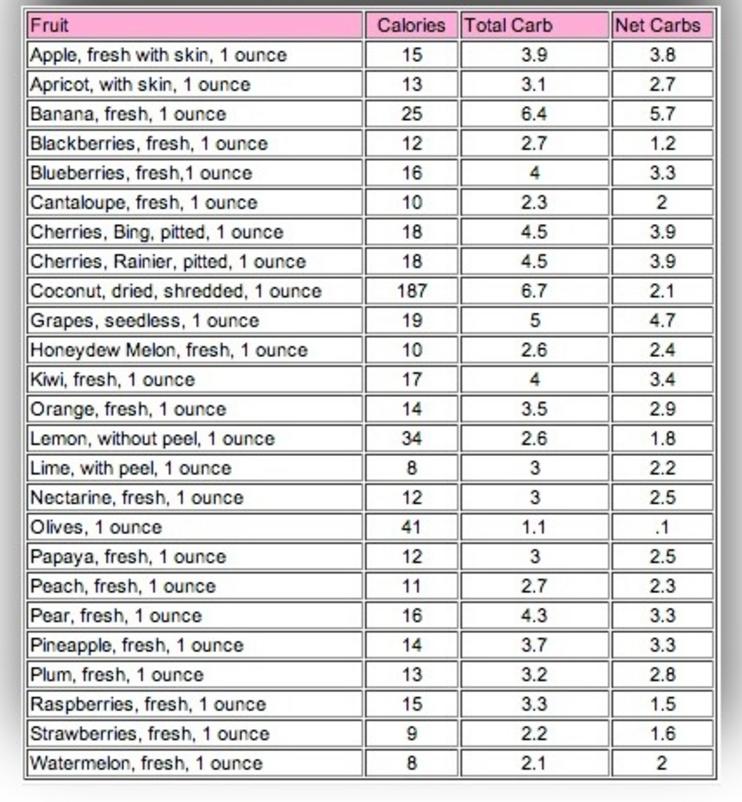 Macronutrients chart; Portions, grams and Calories in Simple Carbohidrates; Fruits