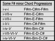 Some F# minor Chord Progressions