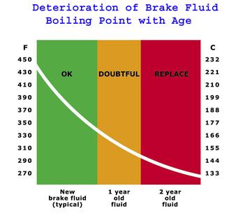 brake fluid deteriation