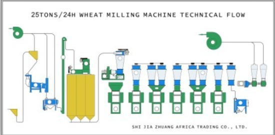 technical flow sheet for wheat grinding mill machinery