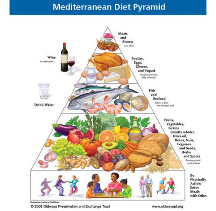 Mediterranean Food Pyramid Nutrition guide
