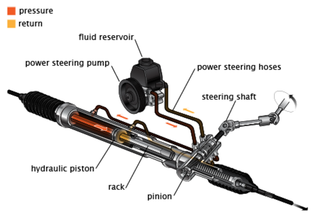 Mobile Power Steering Repair Services And Cost In Edinburg Mission Mcallen Tx Mobile Mechanic Edinburg