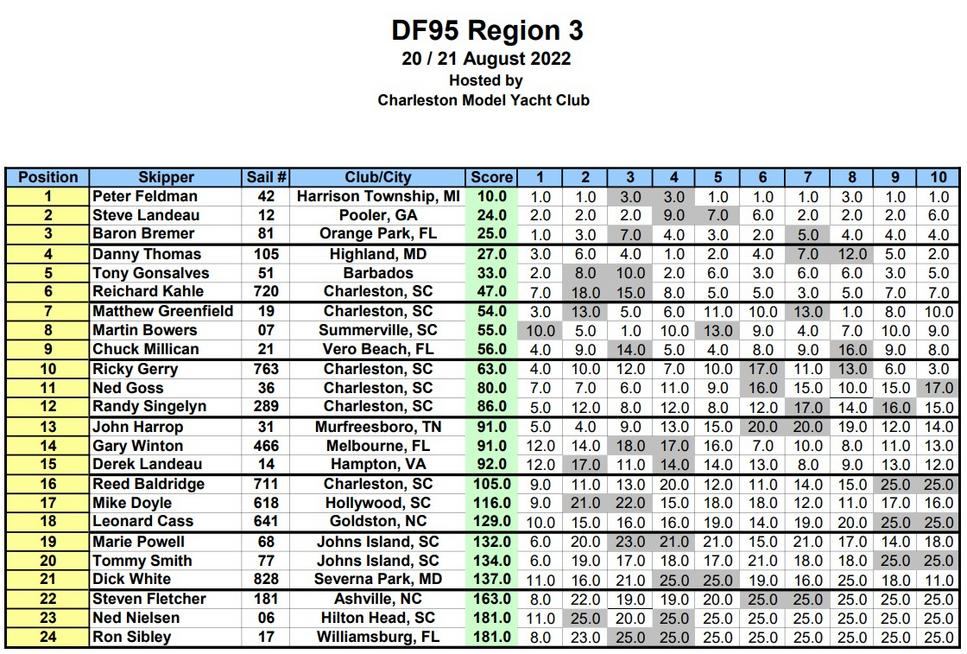 2022 DF95 Region 3 Regatta