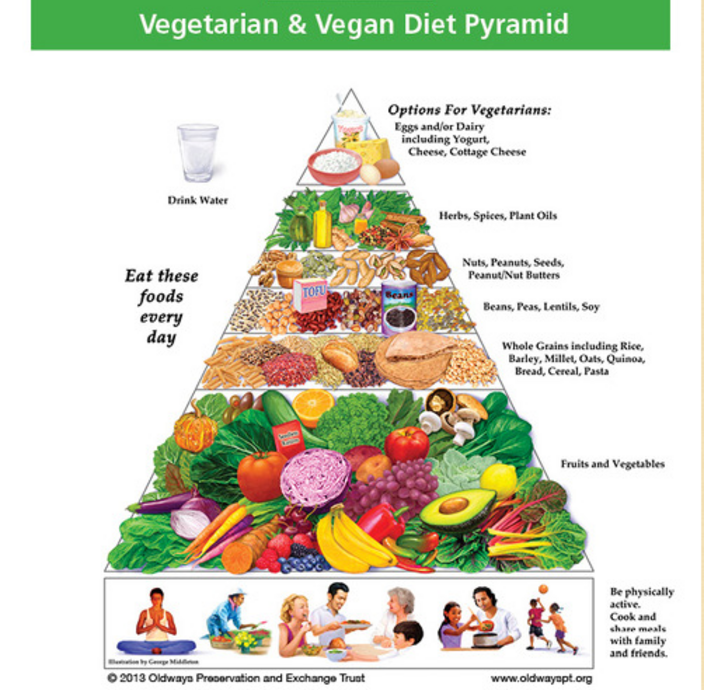 Whole Food Plant base Diet. Vegetarian and Vegan Food Pyramid Nutrition Guide