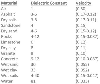 GPR Dielectric Constant