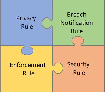 What is the HIPAA Enforcement Rule?