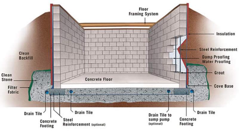 Basement Waterproofing - Waterbgone - Chesterfield, Mi