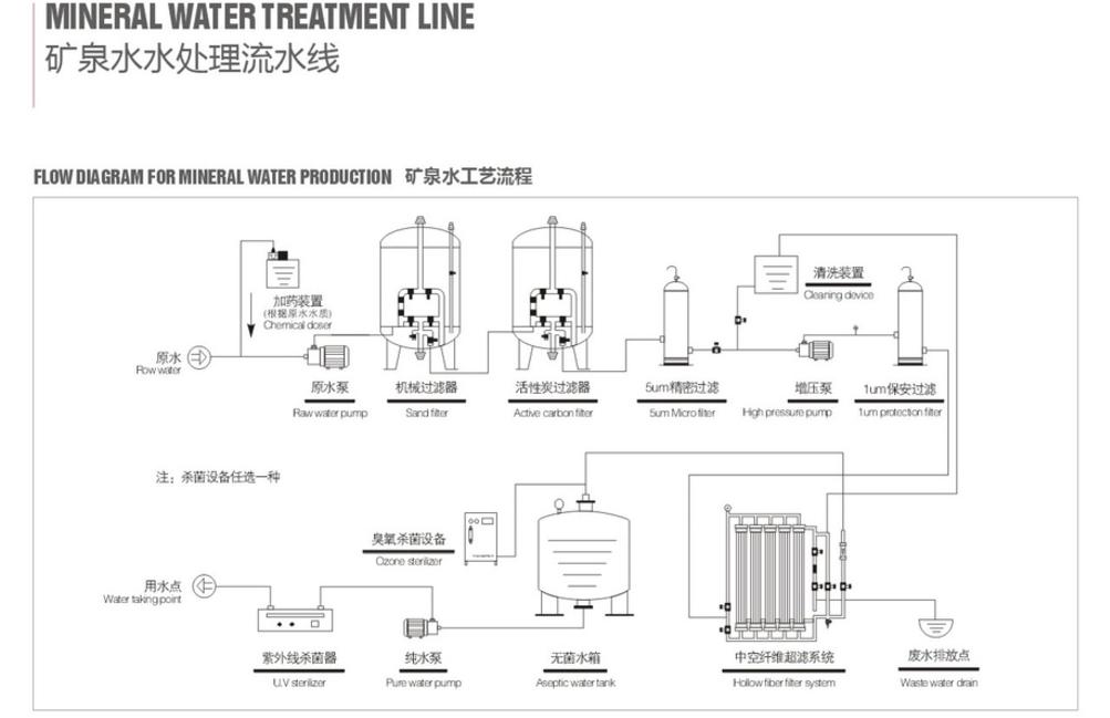 mineral water treatment flowchart