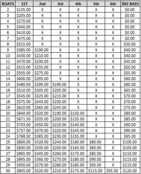 5 Payout Chart