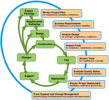 SDLC Process