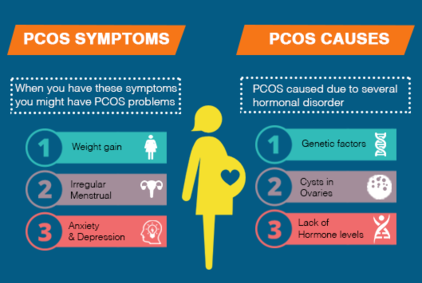 PCOS Symptoms and Causes