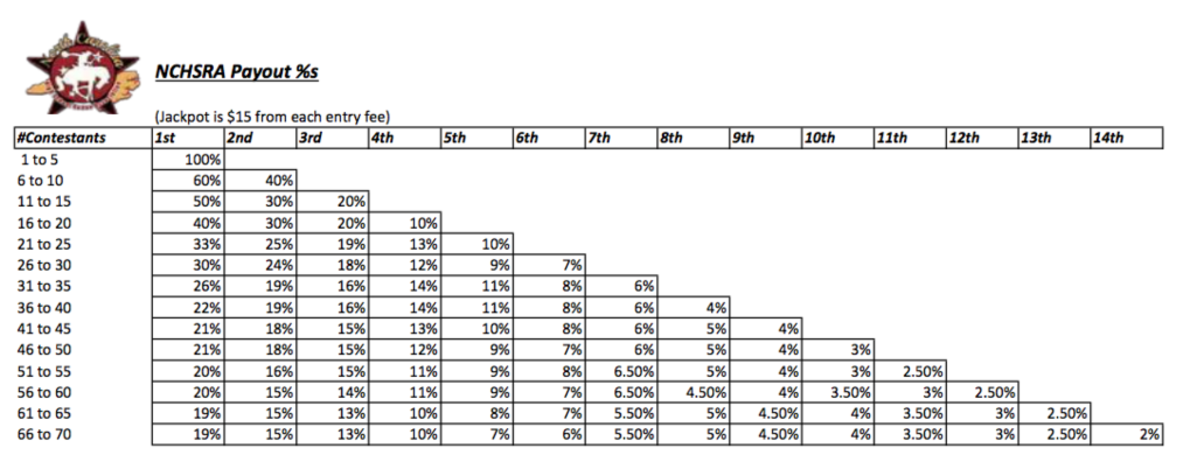 Payout Scale