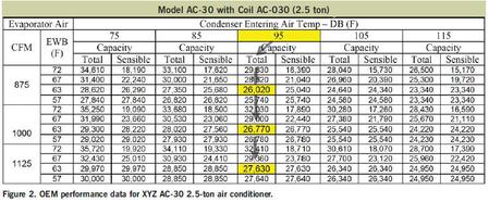 HVAC manufacturer OEM data must be used for accurate Manual S HVAC sizing - What is ACCA Manual S calculation?