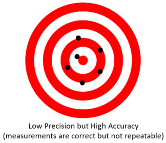 Low Precision High Accuracy