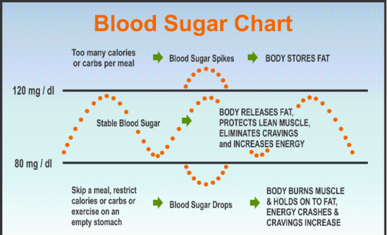 Blood Sugar Chart; Blood sugar spikes and Blood sugar Drops.