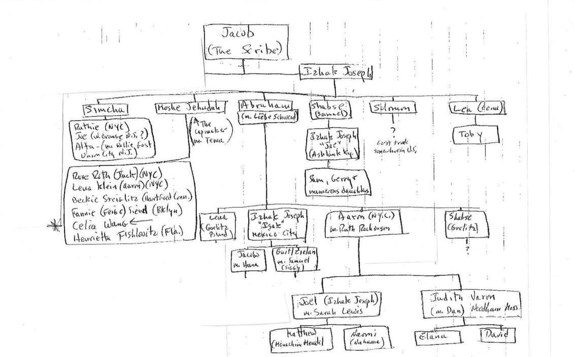 Jacob the Scribe Mansbach Family Tree