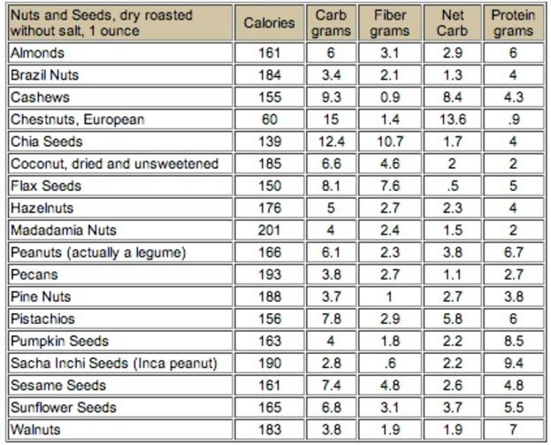 Macronutrients chart; Portions, grams and Calories in Nuts and Seeds