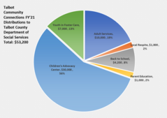 Distributions to the County Department of Social Services