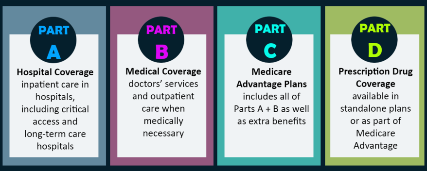 Medicare Compare Agency Pensacola Florida / 2020 Best Medicare