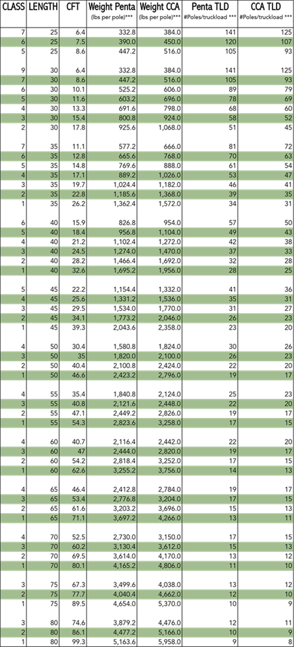 Volume & Weight Chart