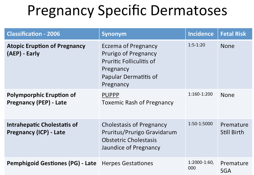 Pregnancy Dermatoses