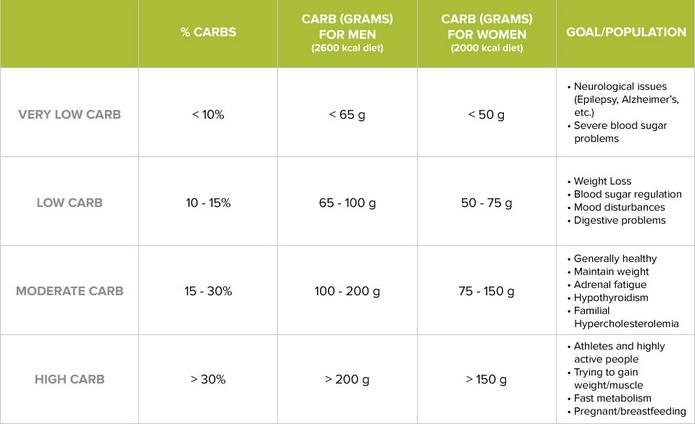 Recommended Carbohydrates proportions by goal and activity level and population