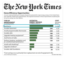 Sioux Falls Aeroseal Leaky Ducts Cost Money