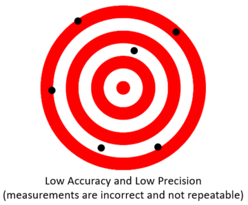 Low Accuracy Low Precision
